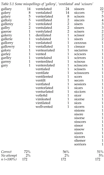 Table 5.1 Some misspellings of ‘gallery’, ‘ventilated’ and ‘scissors’