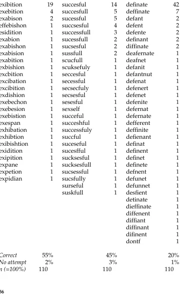 Table 5.2 Some misspellings of ‘exhibition’, ‘successful’ and ‘deﬁnite’