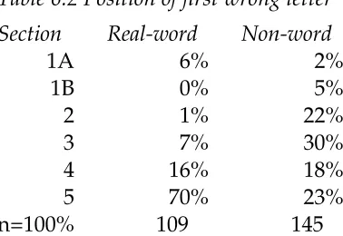 Table 6.2 Position of ﬁrst wrong letter