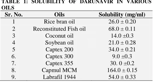 TABLE 1: SOLUBILITY OF DARUNAVIR IN VARIOUS OILS Sr. No. 