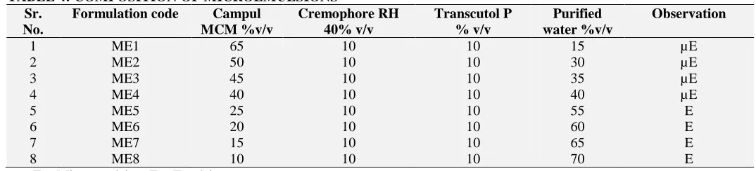 TABLE 4: COMPOSITION OF MICROEMULSIONS Sr. Formulation code Campul Cremophore RH 