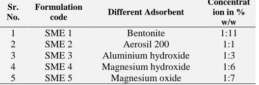 TABLE 5: COMPOSITION OF SOLID MICROEMULSION Concentration in % 