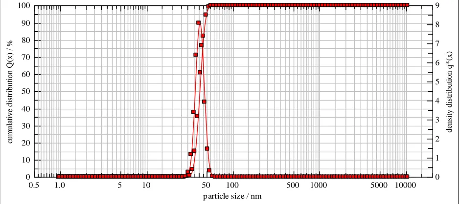 FIG.2: PARTICLE SIZE ANALYSIS OF DARUNAVIR MICROEMULSION 