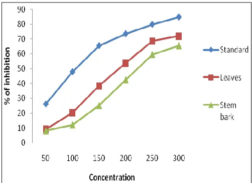TABLE 2: QUANTIFICATION OF PHYTOCHEMICAL  CONTENT OF METHANOLIC EXTRACTS OF GARCINIA IMBERTI