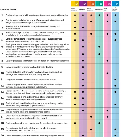 Table 1. Design solutions that can maximize the variables of patient experience   