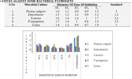 TABLE 4: ANTI-BACTERIAL EFFECT OF 2-SUBSTITUTED BENZOTHIAZOLE DITHIOIMIDO CARBONATE DERIVATIVES AGAINST SOME BACTERIAL PATHOGENS  S.No Microbial Culture Diameter Of Zone Of Inhibition 