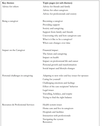 Table 1: Key themes and topic pages as presented on healthexperiences.ca  