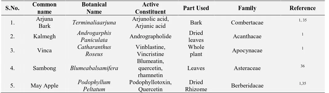 TABLE 1: LIST OF SOME HERBAL DRUGS USED IN CANCER THERAPY Common name 