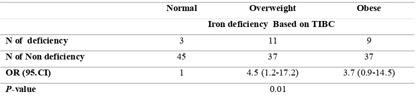 Table V: Odds ratios (95% confidence intervals) of overweight and obese weight children for association with iron deficiency based on TIBC*�  