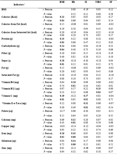 Table IV. Correlations among biochemical indicators and different nutrients intakes 