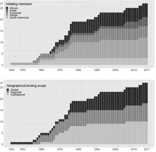 Figure 1 shows the growth of the regime complex from the creation of the WB to the present (Pratt, 2018a)