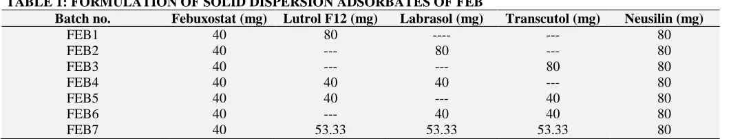 TABLE 1: FORMULATION OF SOLID DISPERSION ADSORBATES OF FEB Batch no. FEB1 