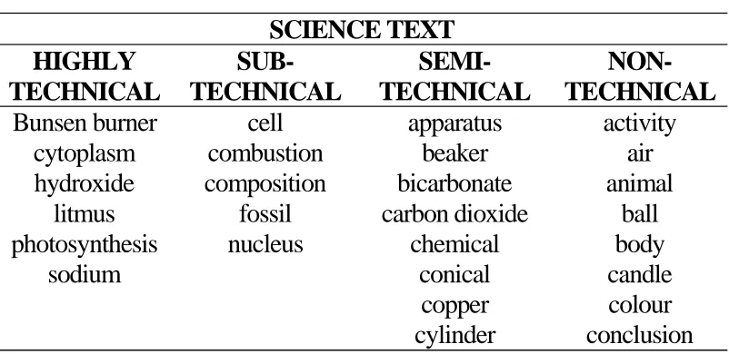 Table 5. Categorization of Positively Keyed Nouns in the Science List  SCIENCE TEXT 