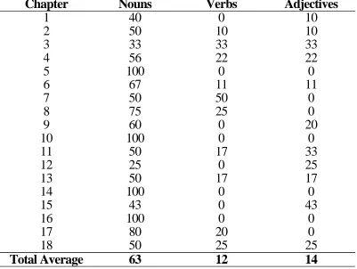 Table 2. Percentage of Word Class Distribution among Key Words: Math Text 