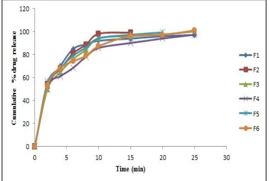 FIG.7: DISSOLUTION PROFILE OF FORMULATIONS F7 TO F12   