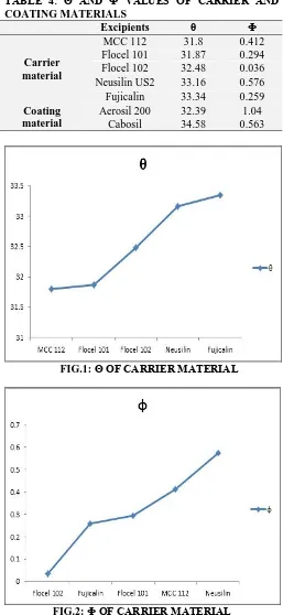 TABLE 4: Θ AND Φ VALUES OF CARRIER AND COATING MATERIALS  Excipients 