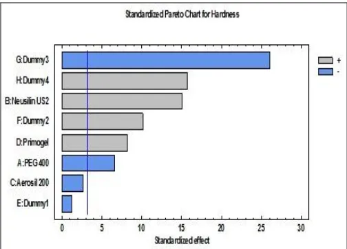 FIG. 5: PARETO CHART OF THE STANDARDIZED EFFECTS OF INDEPENDENT FACTORS ON HARDNESS  