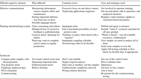 Table 3  Illustrative cognitive demand table for plant trials/start-up