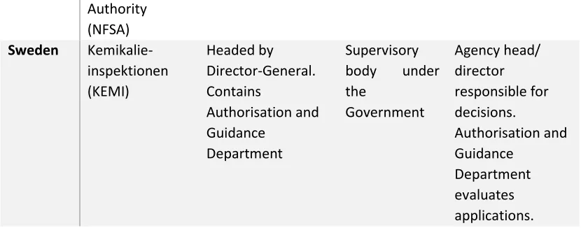 Table 1: Northern zone competent authorities 