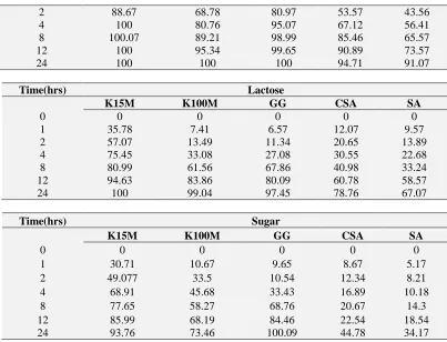FIGURE 19: IN VITRO DISSOLUTION DATA PROFILE  