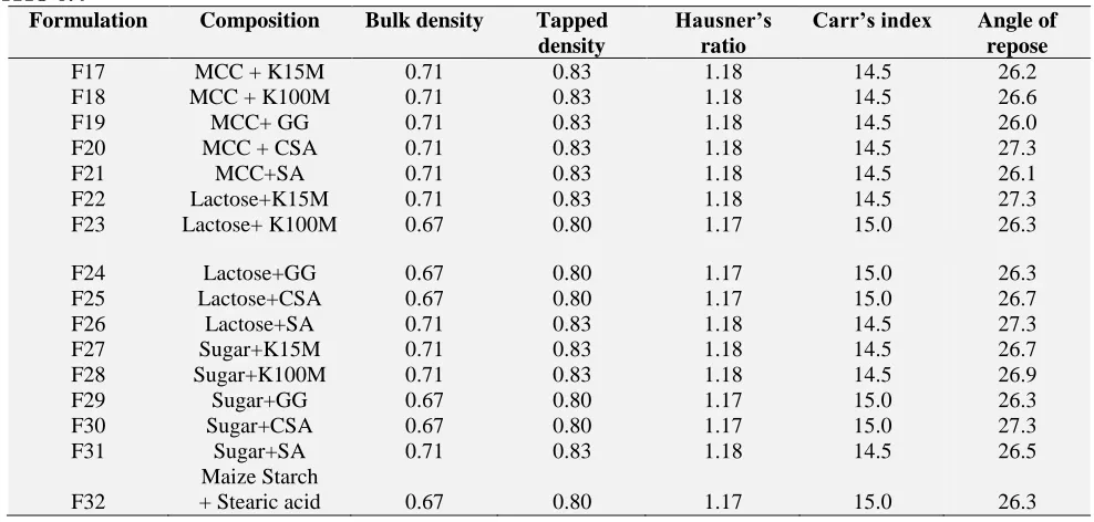 TABLE 2: CHARACTERIZATION OF CO-PROCESSED PRODUCTS OF DIFFERENT FORMULATIONS AT RATIO 6:4 Formulation 