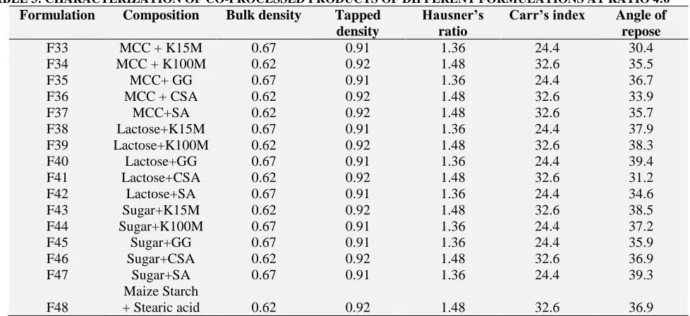 TABLE 3: CHARACTERIZATION OF CO-PROCESSED PRODUCTS OF DIFFERENT FORMULATIONS AT RATIO 4:6 Formulation 