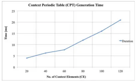 Figure 10. Periodic table generation for increasing context elements.