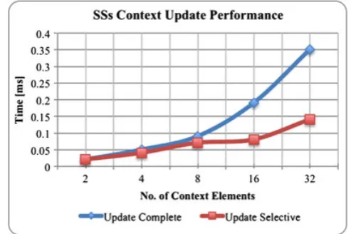 Figure 11. Smart space generation for increasing context elements.