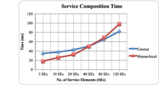 Figure 14. Service composition time consumption.