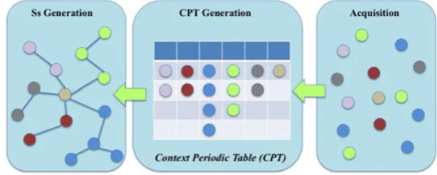 Figure 4. Context generation phases.