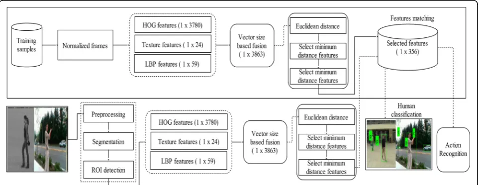 Fig. 10 Classification results for CASIA dataset