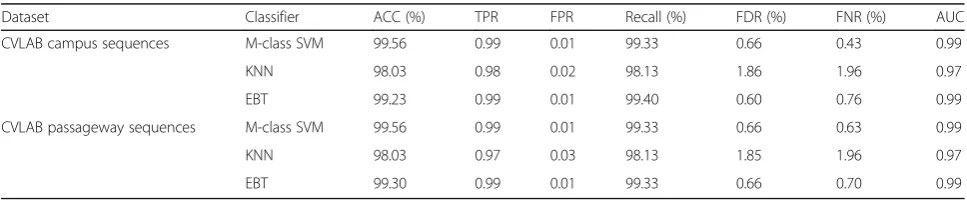 Table 1 Proposed algorithm results using EPFL dataset