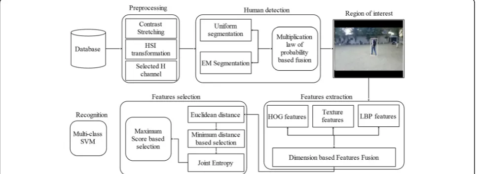 Fig. 2 A framework of proposed human detection and action classification approach