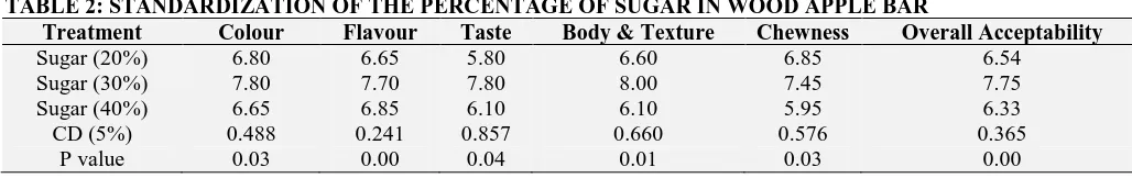 TABLE 2: STANDARDIZATION OF THE PERCENTAGE OF SUGAR IN WOOD APPLE BAR Treatment Colour Flavour Taste Body & Texture Chewness Overall Acceptability 