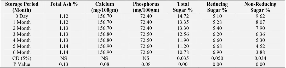 TABLE 4b: CHANGES IN CHEMICAL CONSTITUENTS OF WOOD APPLE MANGO BAR DURING STORAGE 