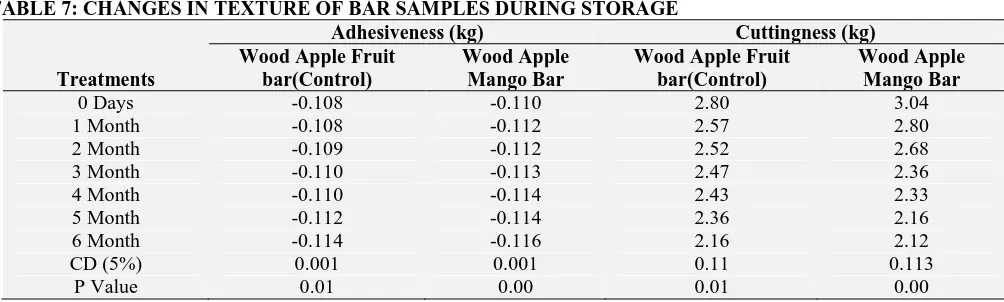 TABLE 7: CHANGES IN TEXTURE OF BAR SAMPLES DURING STORAGE Adhesiveness (kg) Wood Apple Fruit Wood Apple  