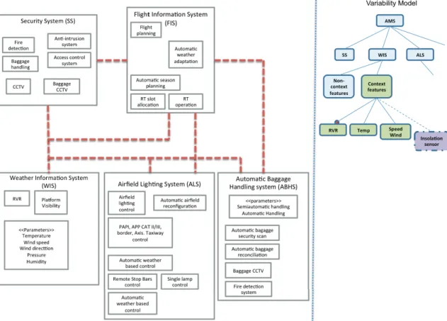 Figure 1: Excerpt of the reference architecture of an Airport Management System (left side) and a subset  of the context variability to model (right side) that describes context and non-context features and those  that modify the structural variability at 