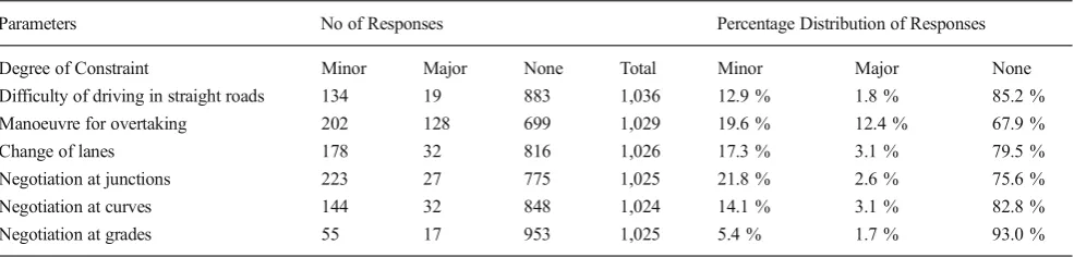 Table 10 Drivers’ perception about constraints of driving rhd vehicles in rwanda