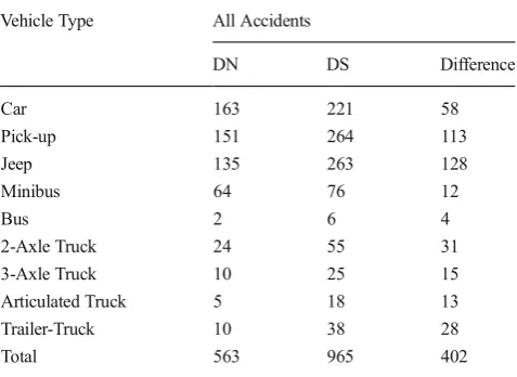 Table 11 Drivers’ perception about incremental impacts on accidents for driving a rhd vehicle in Rwanda