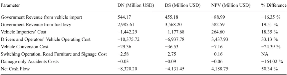 Fig. 4 Distribution Public