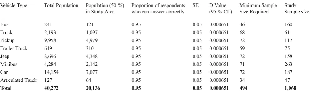 Table 1 Study sample sizes for general questionnaire survey