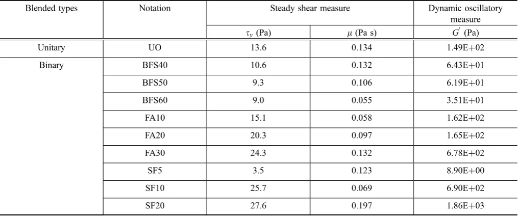 Fig. 3 Results of steady shear measurement. a All cases, b UO and BSF cases, c UO and FA cases, d UO and SF cases.