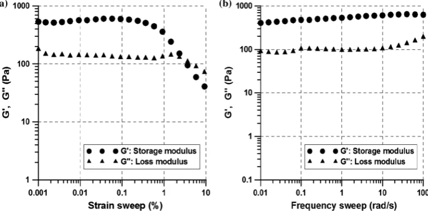 Fig. 4 Representative results of dynamic oscillatory shear measurement. a Strain sweep, b Frequency sweep.