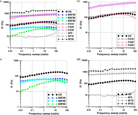 Fig. 5 Frequency sweep test results. a All cases, b UO and BSF cases, c UO and FA cases, d UO and SF cases.