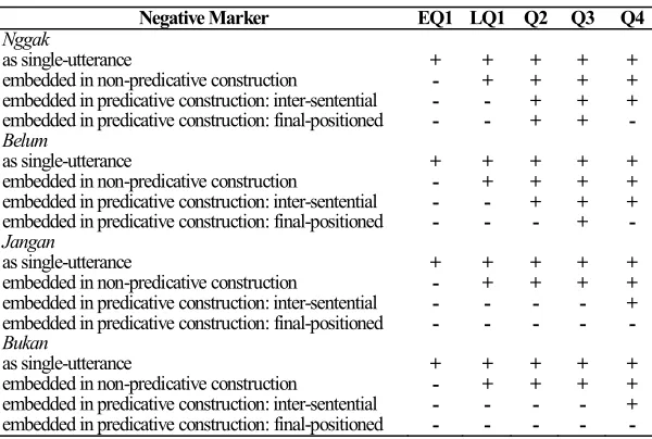 Table 1.  The Four Negative Markers across Quarters 
