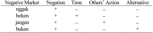 Table 2.  Negative Marker Acquisition Order 