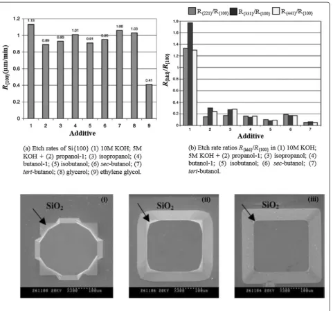 Figure 11 Etching characteristics of KOH solutions at 80°C without and with different alcohol additives [133]