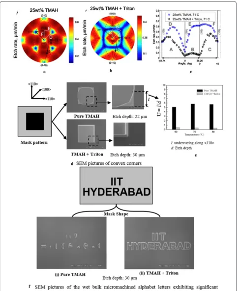 Figure 12 Etching characteristics of pure and surfactant (Triton X-100) added 25 wt% TMAH: (a)-(c) 3D distribution and 2D plot of theetch rates [38]; (d) etched profiles of the convex corners (e) undercutting ratio (l/d) at different temperatures (f) Micromachining ofalphabet letters in Si{100} using (i) pure TMAH and (ii) TMAH + Triton.