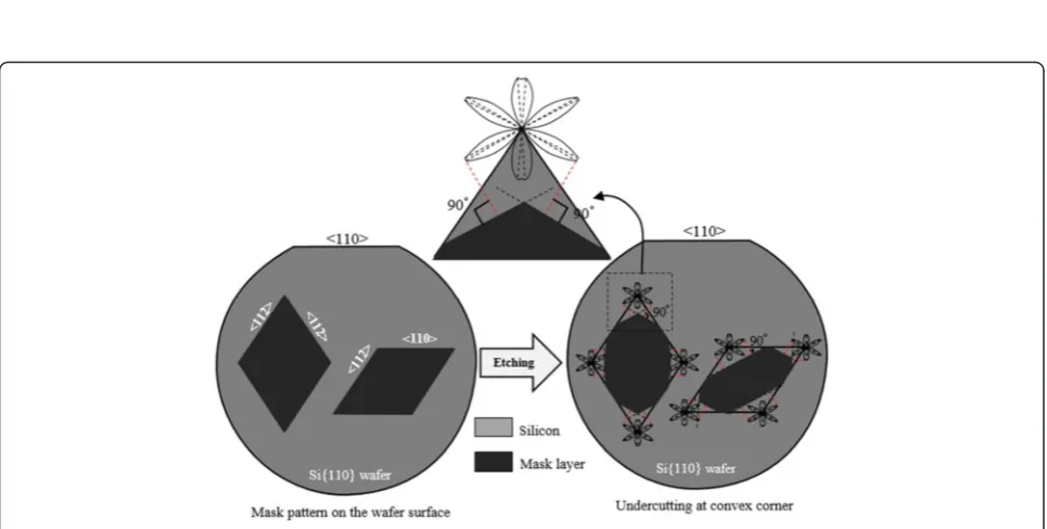 Figure 15 Schematic representation of corner undercutting using lateral underetching diagram.