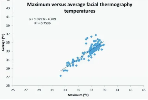 Figure 2. Correlation between maximum and mean (average) facial temperatures as determined by thermography in manually restrained common squirrel monkeys after catching.